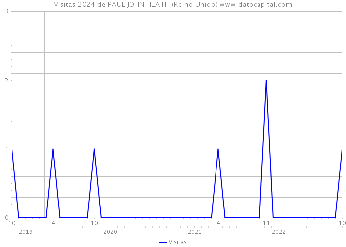 Visitas 2024 de PAUL JOHN HEATH (Reino Unido) 