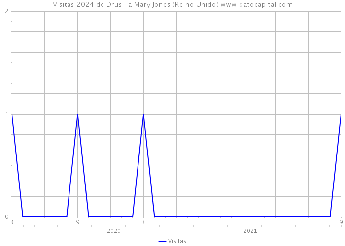 Visitas 2024 de Drusilla Mary Jones (Reino Unido) 