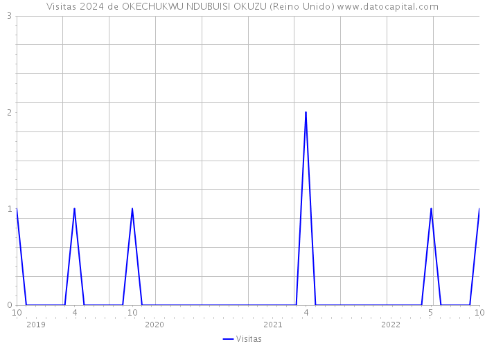 Visitas 2024 de OKECHUKWU NDUBUISI OKUZU (Reino Unido) 