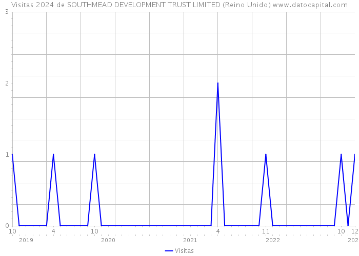 Visitas 2024 de SOUTHMEAD DEVELOPMENT TRUST LIMITED (Reino Unido) 