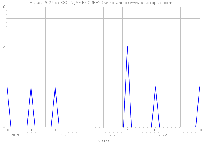 Visitas 2024 de COLIN JAMES GREEN (Reino Unido) 