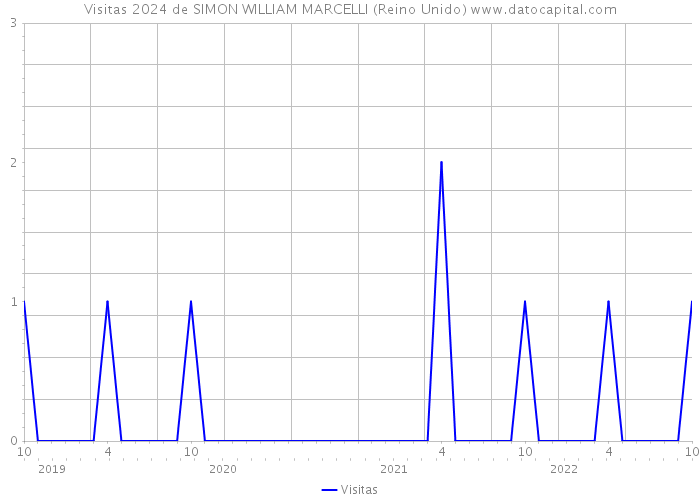 Visitas 2024 de SIMON WILLIAM MARCELLI (Reino Unido) 