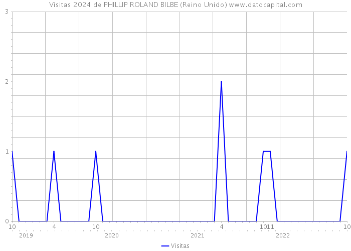 Visitas 2024 de PHILLIP ROLAND BILBE (Reino Unido) 