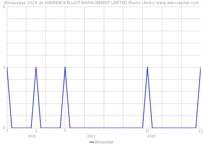 Búsquedas 2024 de ANDREW & ELLIOT MANAGEMENT LIMITED (Reino Unido) 