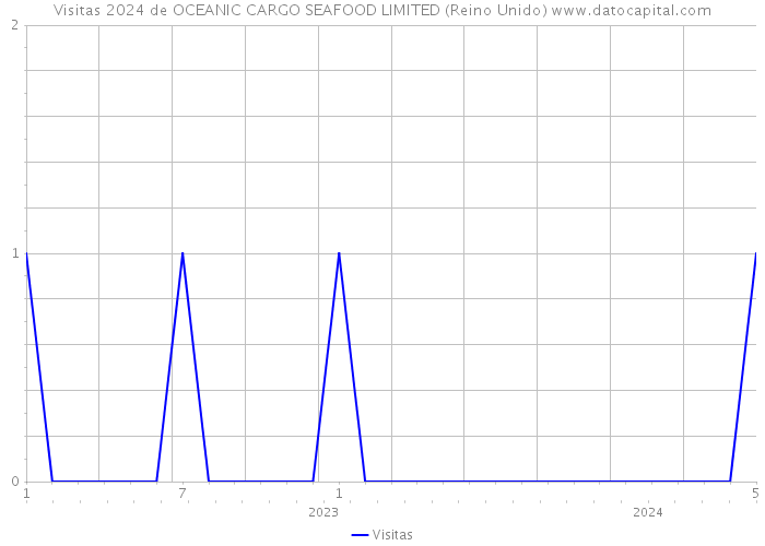 Visitas 2024 de OCEANIC CARGO SEAFOOD LIMITED (Reino Unido) 