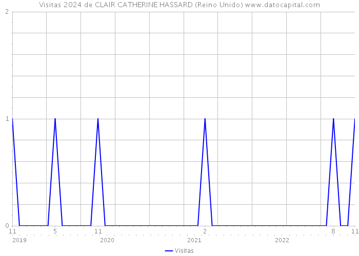 Visitas 2024 de CLAIR CATHERINE HASSARD (Reino Unido) 