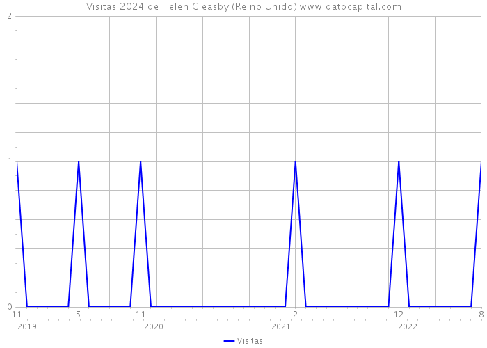 Visitas 2024 de Helen Cleasby (Reino Unido) 