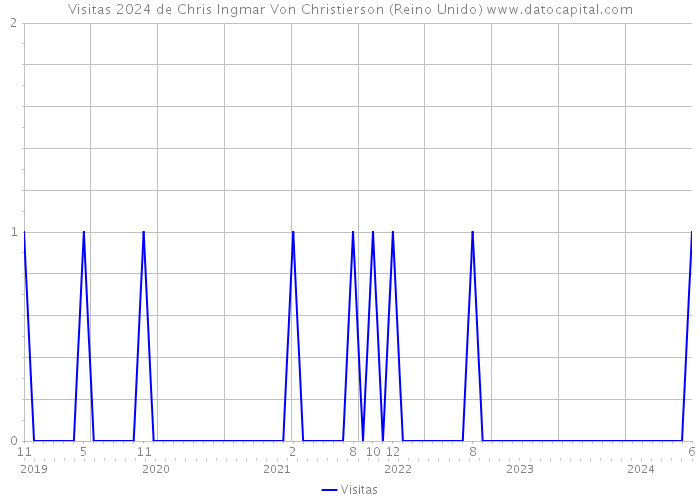 Visitas 2024 de Chris Ingmar Von Christierson (Reino Unido) 
