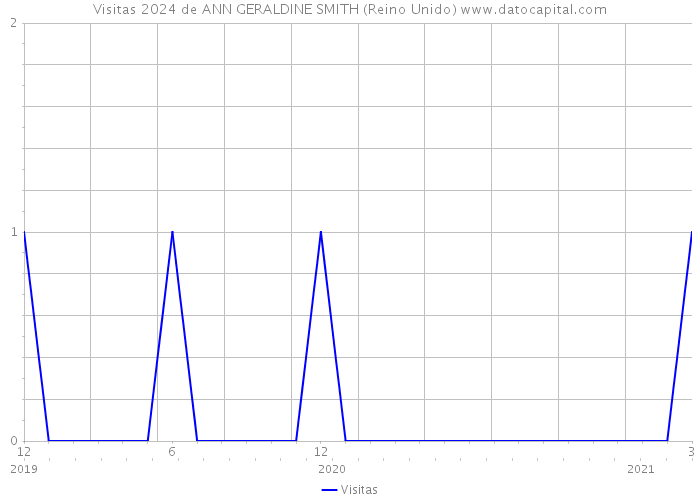 Visitas 2024 de ANN GERALDINE SMITH (Reino Unido) 