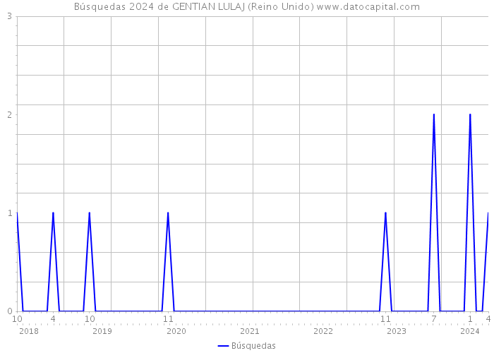 Búsquedas 2024 de GENTIAN LULAJ (Reino Unido) 