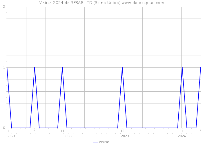 Visitas 2024 de REBAR LTD (Reino Unido) 