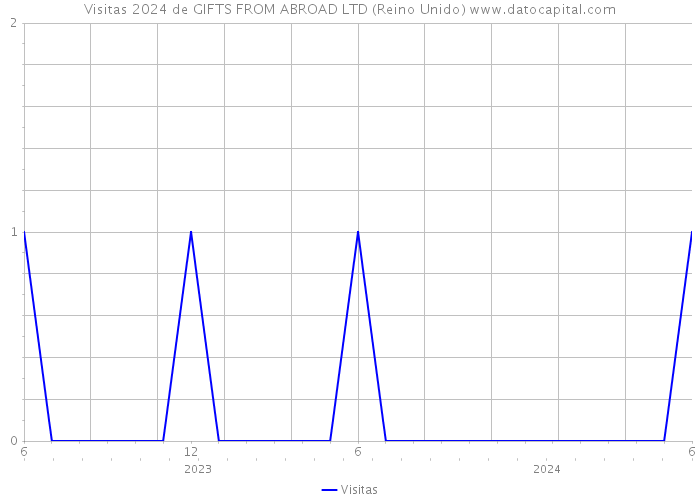 Visitas 2024 de GIFTS FROM ABROAD LTD (Reino Unido) 