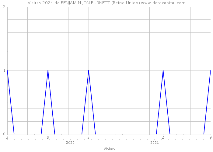 Visitas 2024 de BENJAMIN JON BURNETT (Reino Unido) 