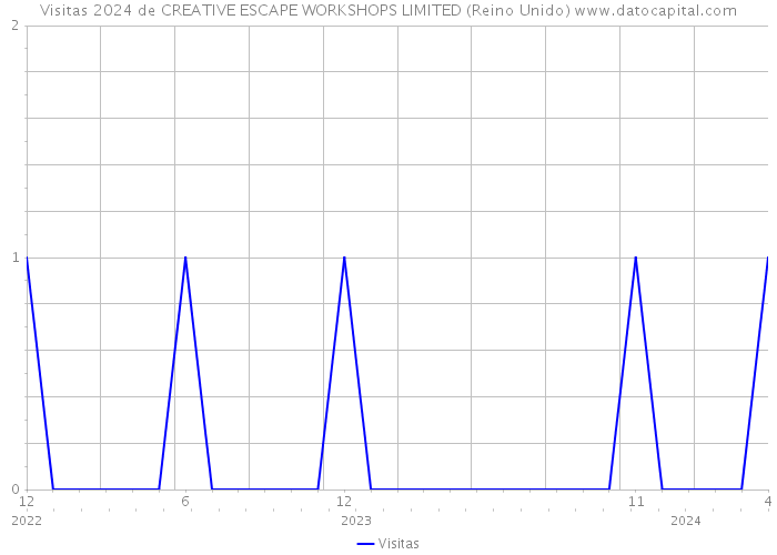 Visitas 2024 de CREATIVE ESCAPE WORKSHOPS LIMITED (Reino Unido) 