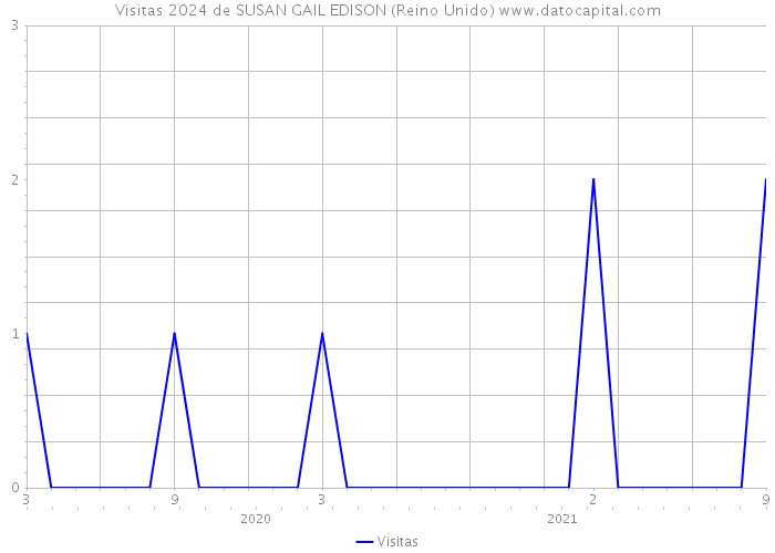 Visitas 2024 de SUSAN GAIL EDISON (Reino Unido) 