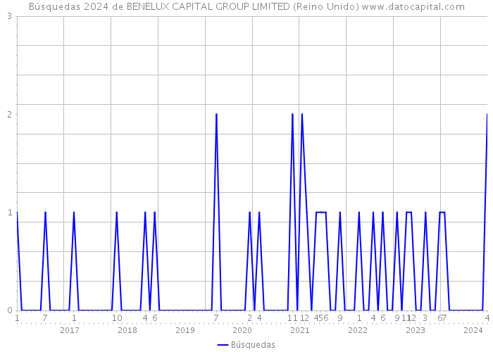 Búsquedas 2024 de BENELUX CAPITAL GROUP LIMITED (Reino Unido) 