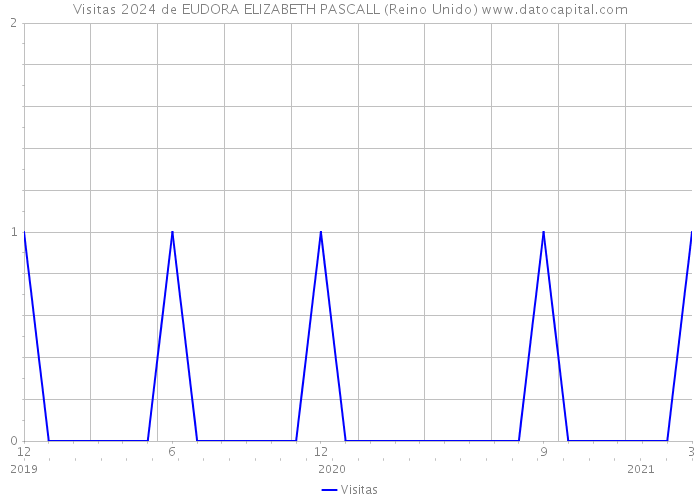 Visitas 2024 de EUDORA ELIZABETH PASCALL (Reino Unido) 