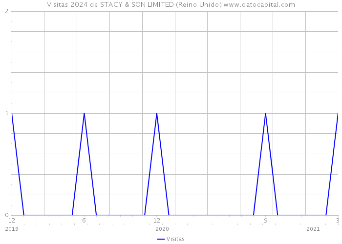 Visitas 2024 de STACY & SON LIMITED (Reino Unido) 