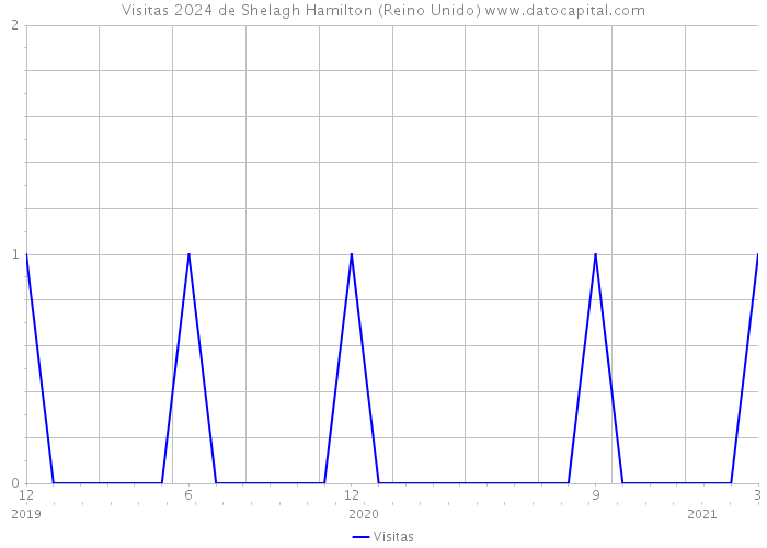 Visitas 2024 de Shelagh Hamilton (Reino Unido) 