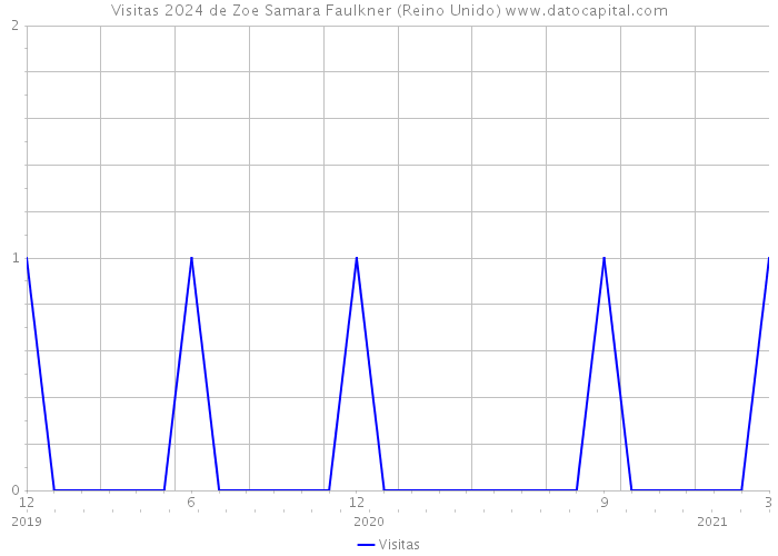 Visitas 2024 de Zoe Samara Faulkner (Reino Unido) 