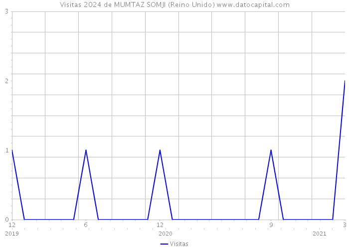 Visitas 2024 de MUMTAZ SOMJI (Reino Unido) 