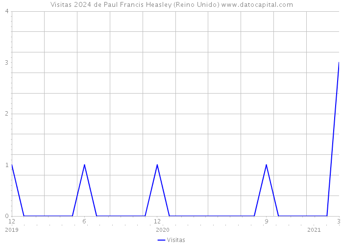 Visitas 2024 de Paul Francis Heasley (Reino Unido) 