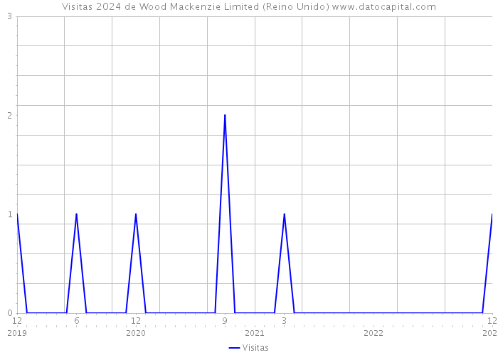 Visitas 2024 de Wood Mackenzie Limited (Reino Unido) 