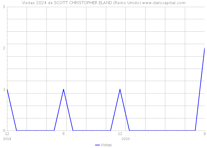 Visitas 2024 de SCOTT CHRISTOPHER ELAND (Reino Unido) 