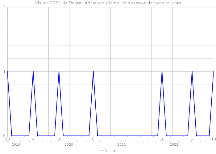 Visitas 2024 de Debra Littlewood (Reino Unido) 