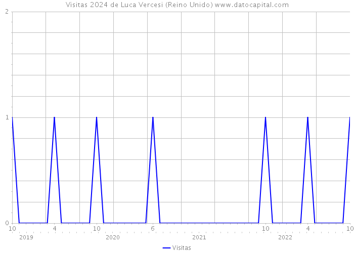 Visitas 2024 de Luca Vercesi (Reino Unido) 