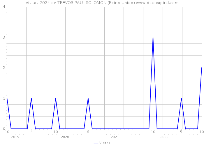 Visitas 2024 de TREVOR PAUL SOLOMON (Reino Unido) 