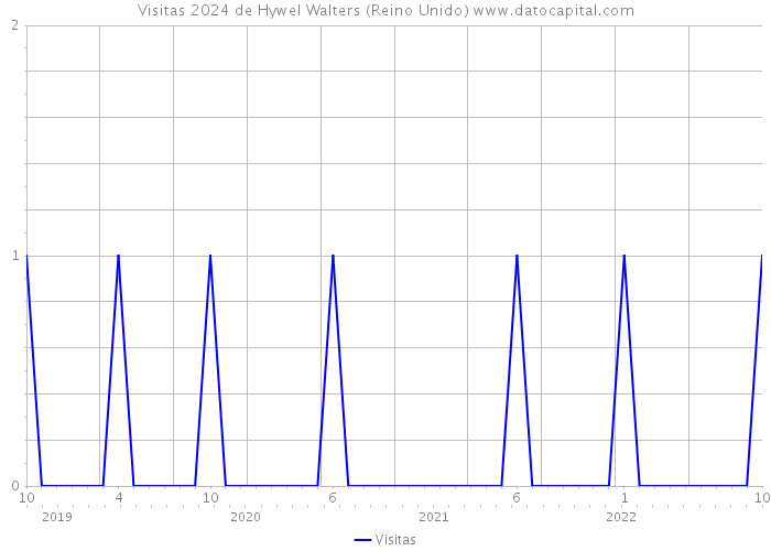 Visitas 2024 de Hywel Walters (Reino Unido) 