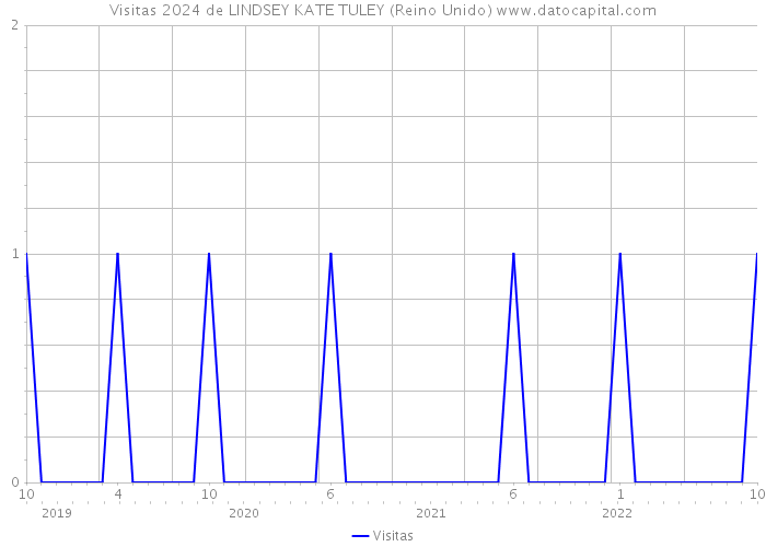 Visitas 2024 de LINDSEY KATE TULEY (Reino Unido) 