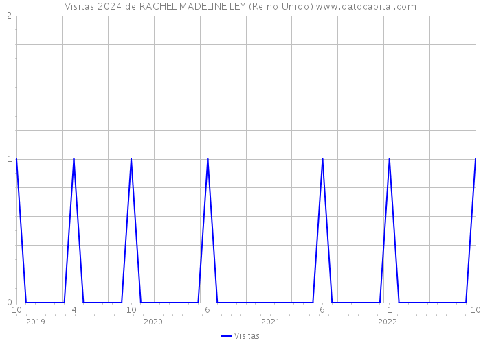 Visitas 2024 de RACHEL MADELINE LEY (Reino Unido) 