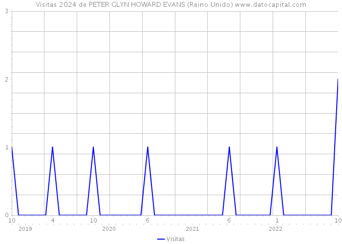 Visitas 2024 de PETER GLYN HOWARD EVANS (Reino Unido) 