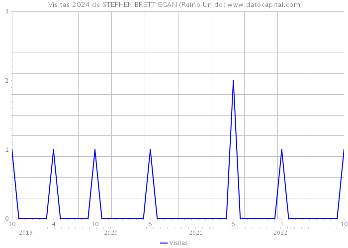 Visitas 2024 de STEPHEN BRETT EGAN (Reino Unido) 