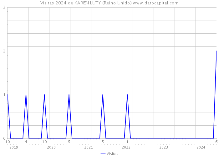 Visitas 2024 de KAREN LUTY (Reino Unido) 