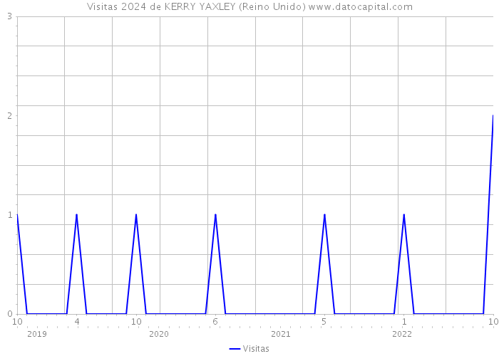 Visitas 2024 de KERRY YAXLEY (Reino Unido) 