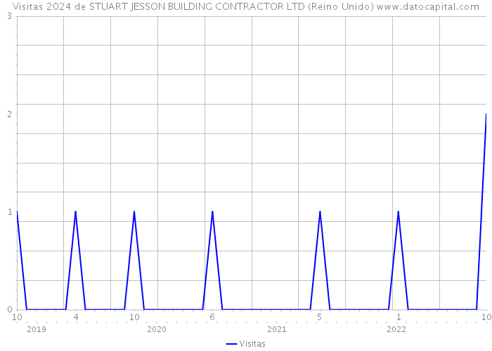 Visitas 2024 de STUART JESSON BUILDING CONTRACTOR LTD (Reino Unido) 