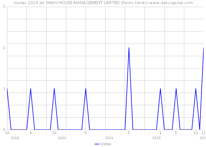 Visitas 2024 de SWAN HOUSE MANAGEMENT LIMITED (Reino Unido) 