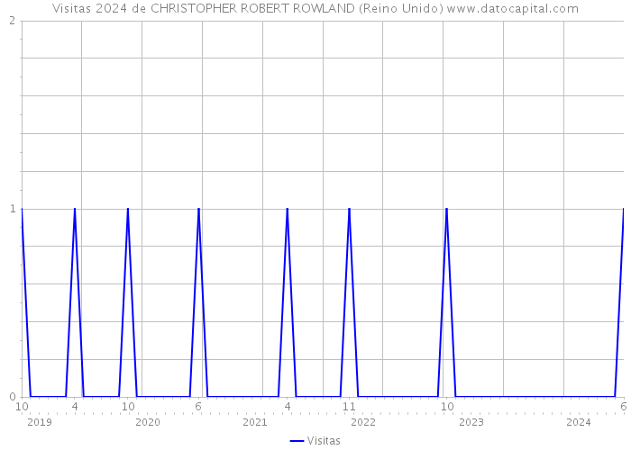 Visitas 2024 de CHRISTOPHER ROBERT ROWLAND (Reino Unido) 