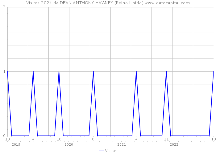 Visitas 2024 de DEAN ANTHONY HAWKEY (Reino Unido) 