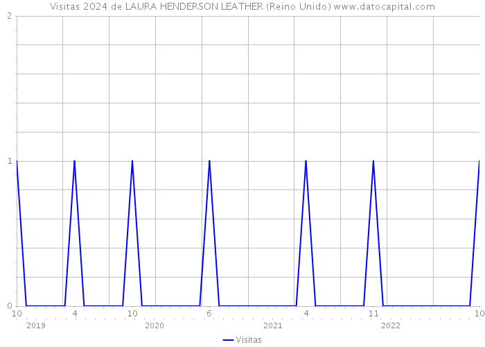 Visitas 2024 de LAURA HENDERSON LEATHER (Reino Unido) 