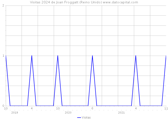 Visitas 2024 de Joan Froggatt (Reino Unido) 