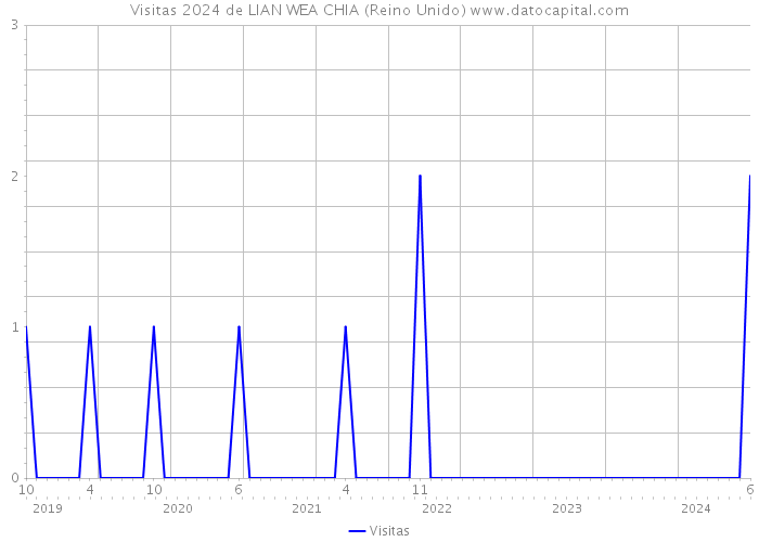 Visitas 2024 de LIAN WEA CHIA (Reino Unido) 