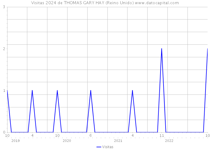 Visitas 2024 de THOMAS GARY HAY (Reino Unido) 