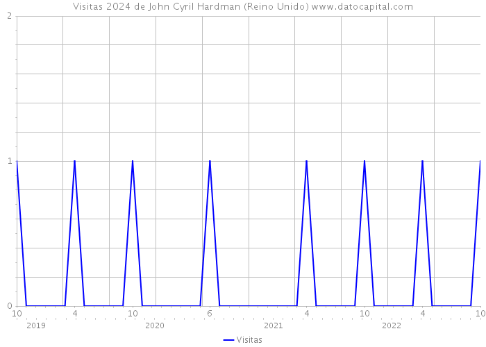 Visitas 2024 de John Cyril Hardman (Reino Unido) 