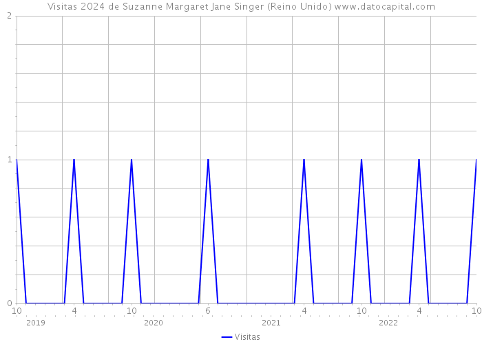 Visitas 2024 de Suzanne Margaret Jane Singer (Reino Unido) 