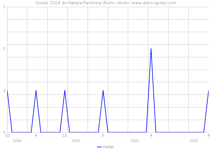 Visitas 2024 de Natalia Parshina (Reino Unido) 