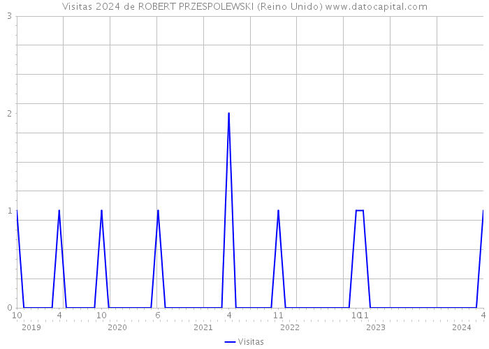 Visitas 2024 de ROBERT PRZESPOLEWSKI (Reino Unido) 